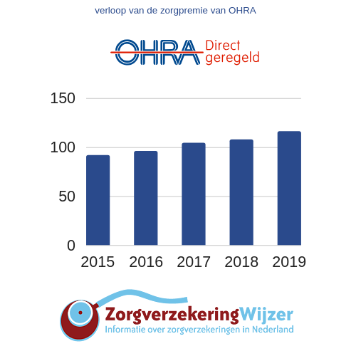 Zorgpremies OHRA En Nationale Nederlanden Stijgen Fors In 2019 ...